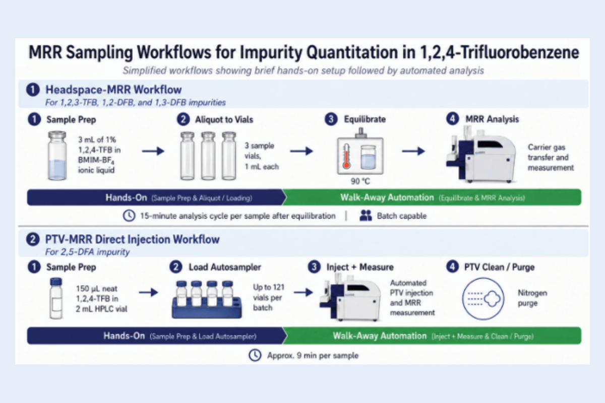 Beyond Mass Structure-Specific Quantitation of Closely Related Impurities in Pharmaceutical Raw Materials application note Beyond Mass Structure-Specific Quantitation of Closely Related Impurities in Pharmaceutical Raw Materials application note