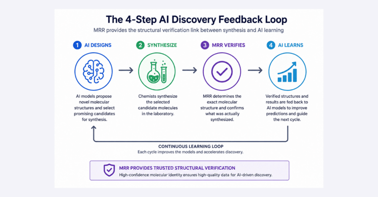 4 Step AI Discovery Feedback Loop Featured 2