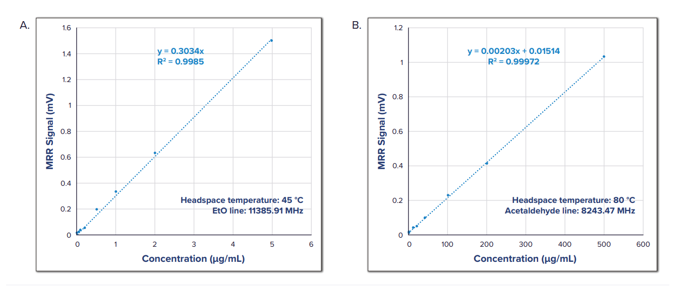 Ethylene oxide and Acetaldehyde in PEG-3350 Calibration Curves - Excipient Testing BrightSpec