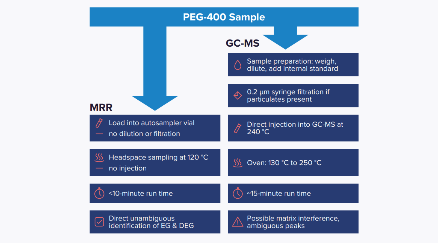 PEG-400 workflow comparison chart