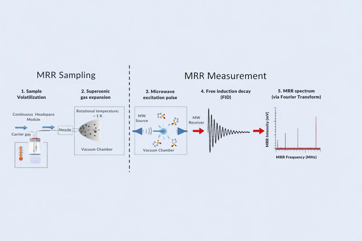 Direct Analysis of Class 2 Residual Solvents Using Molecular Rotational Resonance Spectroscopy