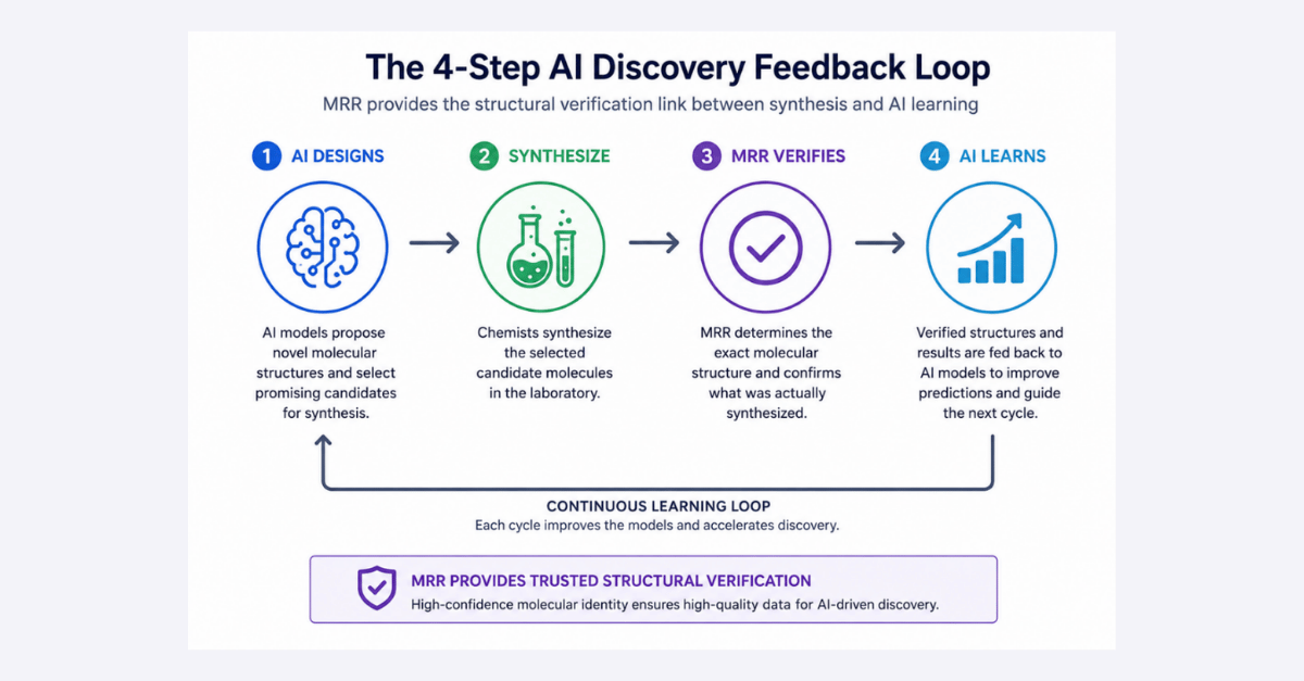 Four Step AI Discovery Feedback Loop MRR molecular rotational resonance structural link between synthesis and AI learning
